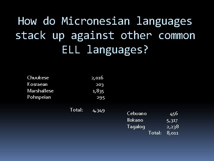 How do Micronesian languages stack up against other common ELL languages? Chuukese Kosraean Marshallese How do Micronesian languages stack up against other common ELL languages? Chuukese Kosraean Marshallese
