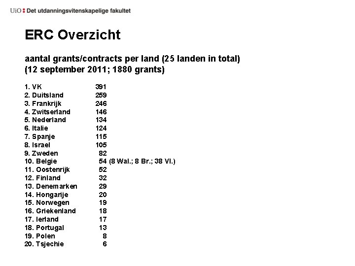 ERC Overzicht aantal grants/contracts per land (25 landen in total) (12 september 2011; 1880