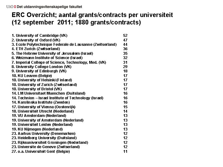 ERC Overzicht; aantal grants/contracts per universiteit (12 september 2011; 1880 grants/contracts) 1. University of