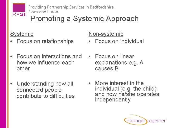 Promoting a Systemic Approach Systemic • Focus on relationships Non-systemic • Focus on individual