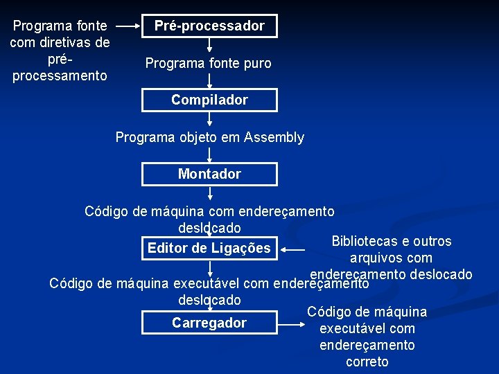 Programa fonte com diretivas de préprocessamento Pré-processador Programa fonte puro Compilador Programa objeto em