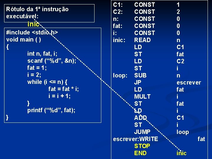 Rótulo da 1ª instrução executável: inic #include <stdio. h> void main ( ) {