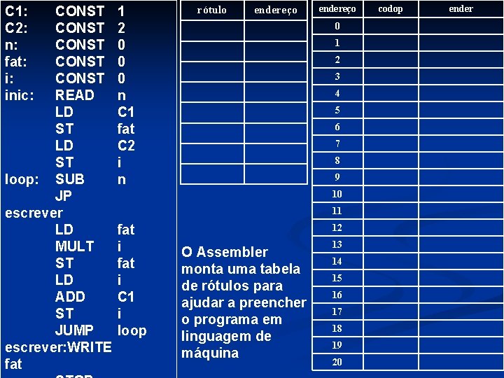 C 1: C 2: n: fat: i: inic: CONST CONST READ LD ST loop: