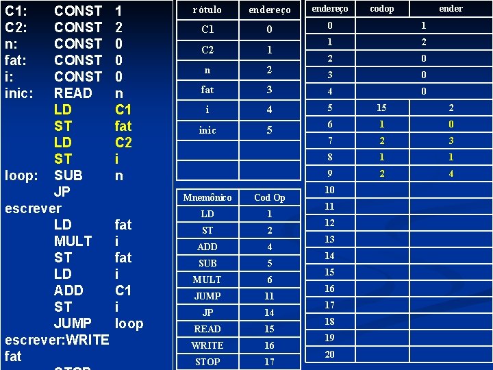 C 1: C 2: n: fat: i: inic: CONST CONST READ LD ST loop: