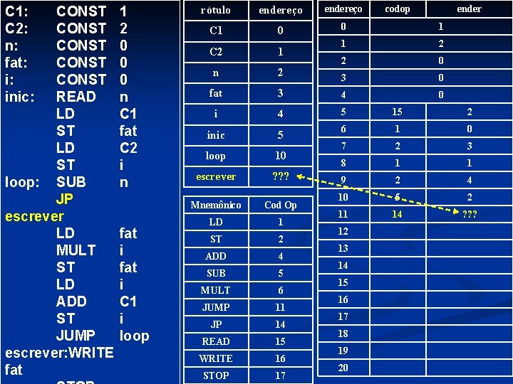 C 1: C 2: n: fat: i: inic: CONST CONST READ LD ST loop: