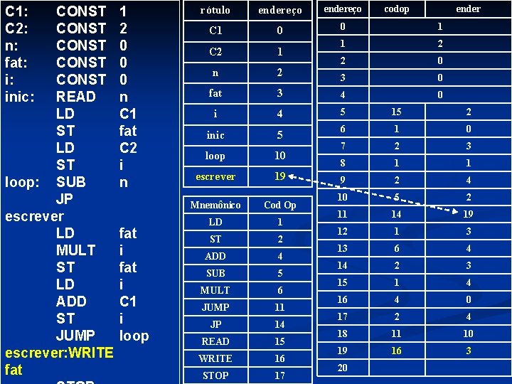 C 1: C 2: n: fat: i: inic: CONST CONST READ LD ST loop: