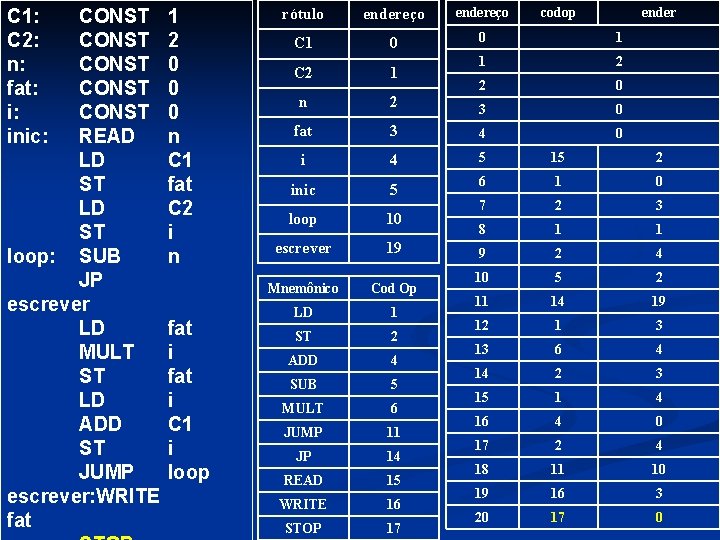 C 1: C 2: n: fat: i: inic: CONST CONST READ LD ST loop: