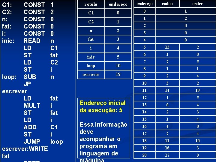 C 1: C 2: n: fat: i: inic: CONST CONST READ LD ST loop: