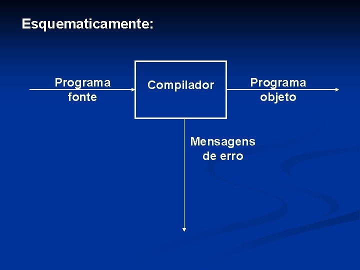 Esquematicamente: Programa fonte Compilador Programa objeto Mensagens de erro 