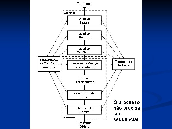 O processo não precisa ser sequencial 