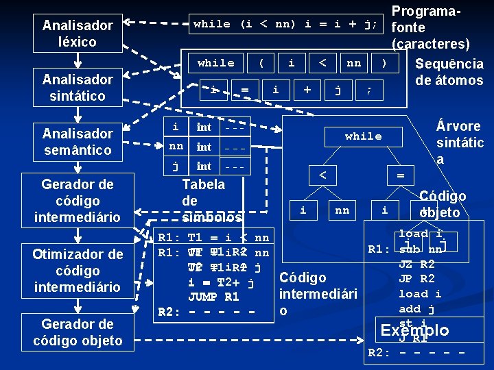 Programawhile (i < nn) i = i + j; fonte (caracteres) while ( i