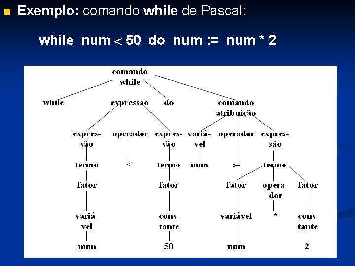 n Exemplo: comando while de Pascal: while num 50 do num : = num