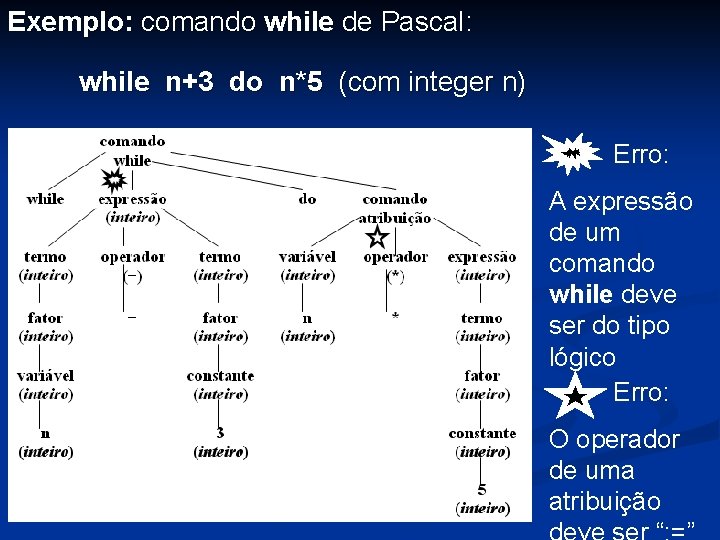 Exemplo: comando while de Pascal: while n+3 do n*5 (com integer n) Erro: A