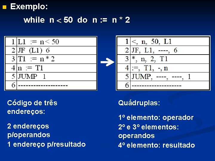 n Exemplo: while n 50 do n : = n * 2 Código de