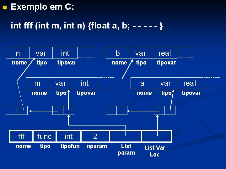 n Exemplo em C: int fff (int m, int n) {float a, b; -