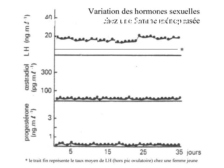 Hormones et ménopause 