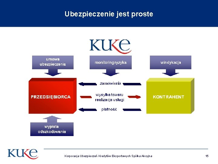 Ubezpieczenie jest proste Korporacja Ubezpieczeń Kredytów Eksportowych Spółka Akcyjna 15 