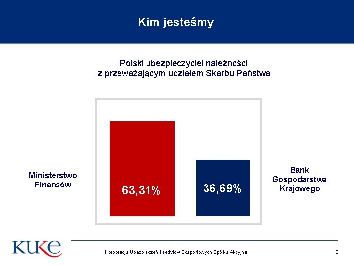 Kim jesteśmy Polski ubezpieczyciel należności z przeważającym udziałem Skarbu Państwa Ministerstwo Finansów 63, 31% Kim jesteśmy Polski ubezpieczyciel należności z przeważającym udziałem Skarbu Państwa Ministerstwo Finansów 63, 31%