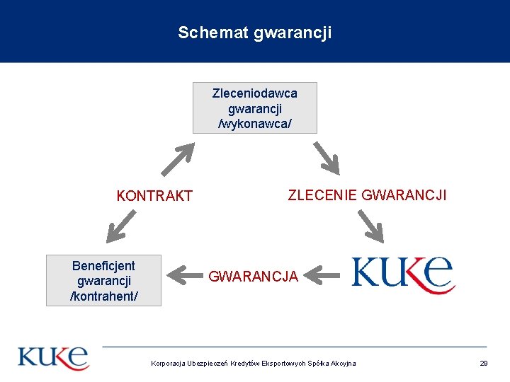 Schemat gwarancji Zleceniodawca gwarancji /wykonawca/ KONTRAKT Beneficjent gwarancji /kontrahent/ ZLECENIE GWARANCJI GWARANCJA Korporacja Ubezpieczeń