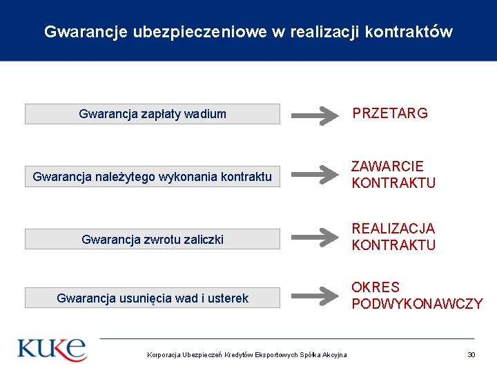 Gwarancje ubezpieczeniowe w realizacji kontraktów Gwarancja zapłaty wadium PRZETARG Gwarancja należytego wykonania kontraktu ZAWARCIE