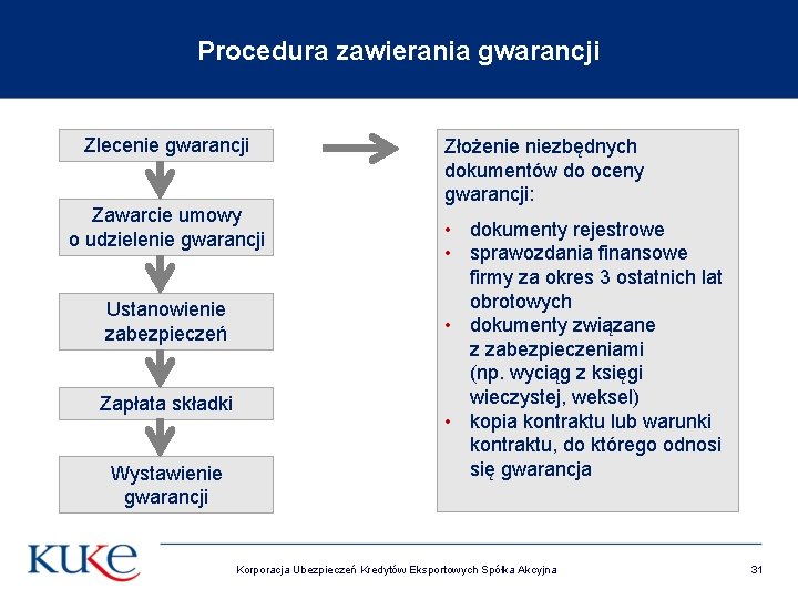 Procedura zawierania gwarancji Zlecenie gwarancji Zawarcie umowy o udzielenie gwarancji Ustanowienie zabezpieczeń Zapłata składki