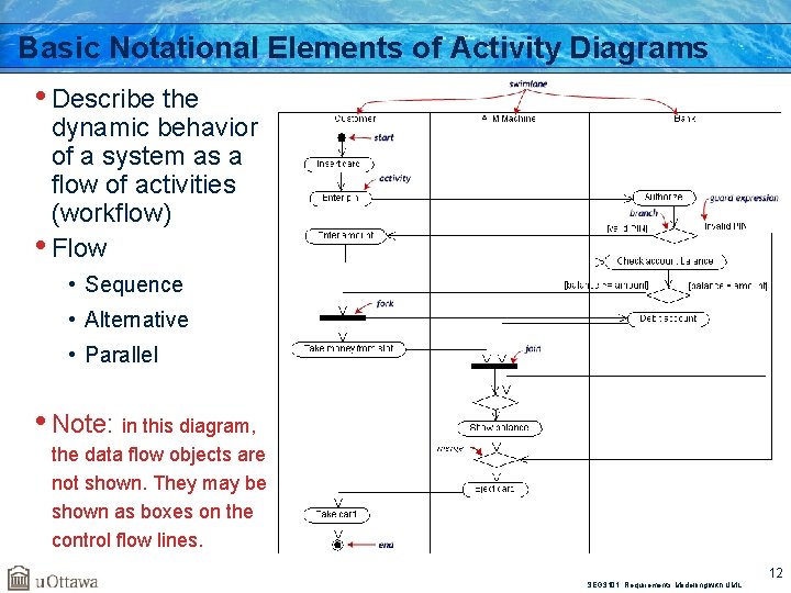 Basic Notational Elements of Activity Diagrams • Describe the dynamic behavior of a system