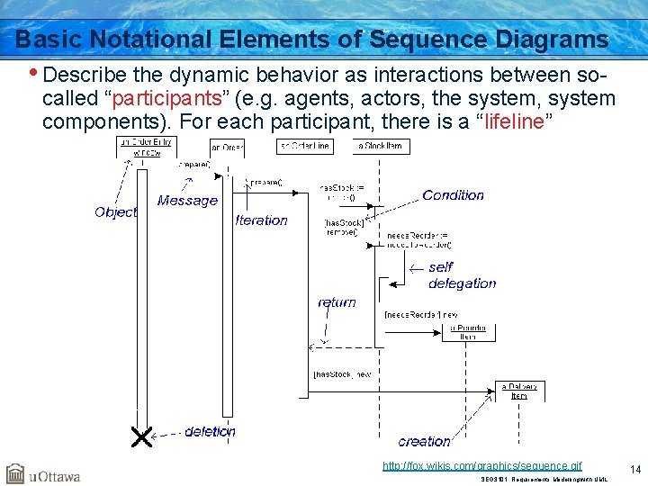 Basic Notational Elements of Sequence Diagrams • Describe the dynamic behavior as interactions between