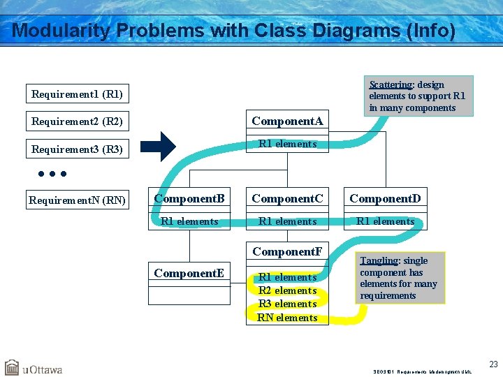 Modularity Problems with Class Diagrams (Info) Scattering: design elements to support R 1 in