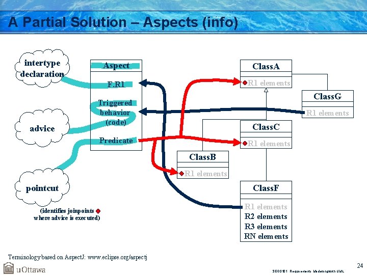 A Partial Solution – Aspects (info) intertype declaration Aspect Class. A R 1 elements