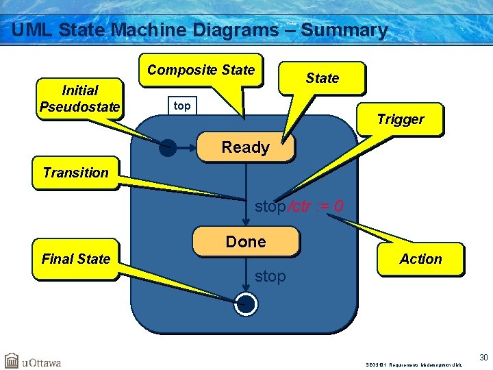 UML State Machine Diagrams – Summary Composite State Initial Pseudostate State top Trigger Ready
