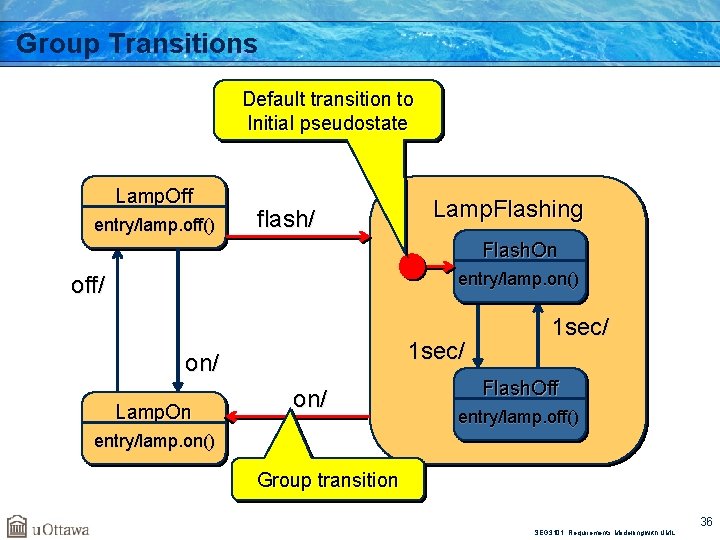 Group Transitions Default transition to Initial pseudostate Lamp. Off entry/lamp. off() flash/ Lamp. Flashing