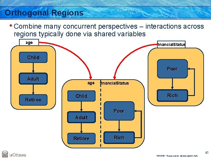 Orthogonal Regions • Combine many concurrent perspectives – interactions across regions typically done via