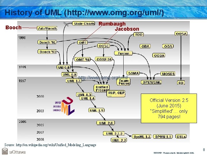 History of UML (http: //www. omg. org/uml/) Rumbaugh Jacobson Booch http: //www. omg. org/uml/