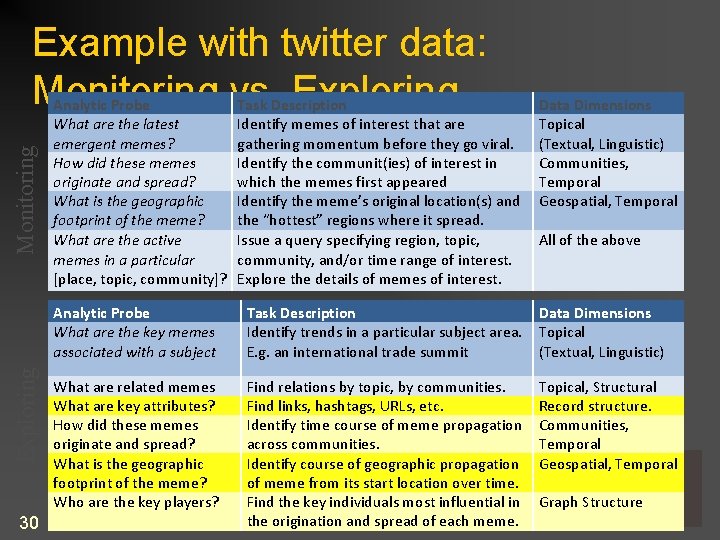 Exploring Monitoring Example with twitter data: Monitoring vs. Exploring 30 Analytic Probe What are
