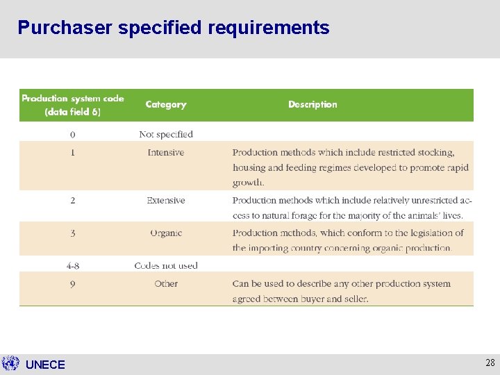 Purchaser specified requirements UNECE 28 