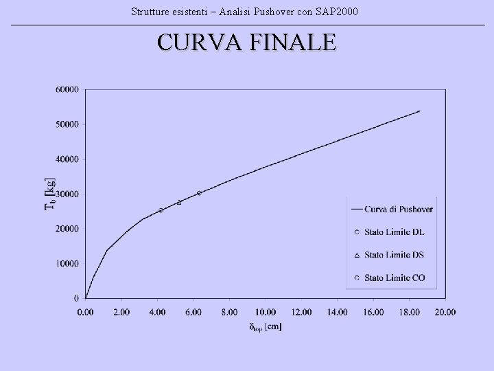 Strutture esistenti – Analisi Pushover con SAP 2000 CURVA FINALE 