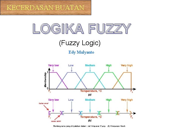 KECERDASAN BUATAN LOGIKA FUZZY (Fuzzy Logic) Edy Mulyanto 