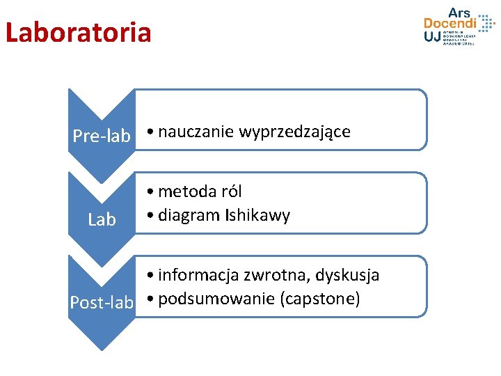 Laboratoria Pre-lab • nauczanie wyprzedzające Lab • metoda ról • diagram Ishikawy • informacja