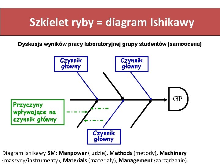 Szkielet ryby = diagram Ishikawy Dyskusja wyników pracy laboratoryjnej grupy studentów (samoocena) Czynnik główny