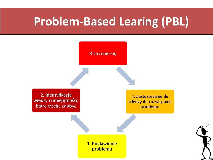 Problem-Based Learing (PBL) ) L 3. Uczenie się nauczanie oparte na problemach 2. Identyfikacja