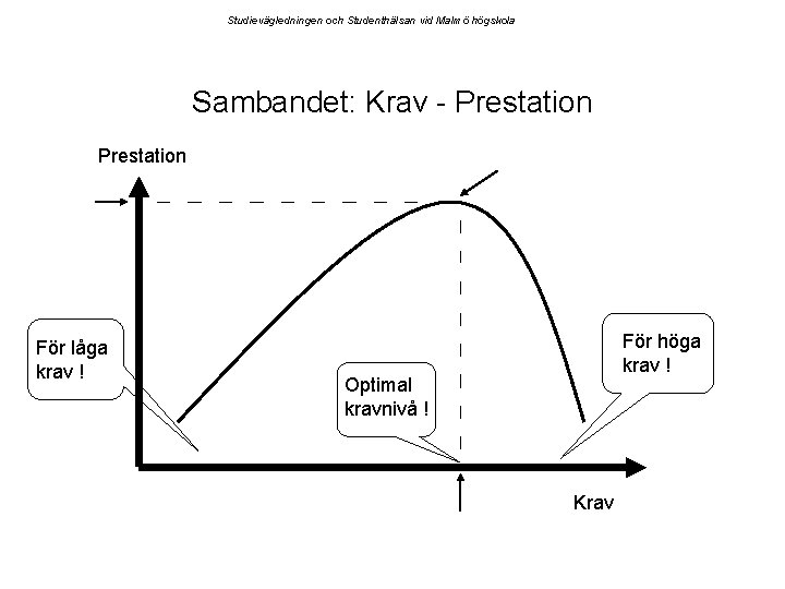 Studievägledningen och Studenthälsan vid Malmö högskola Sambandet: Krav - Prestation För låga krav !