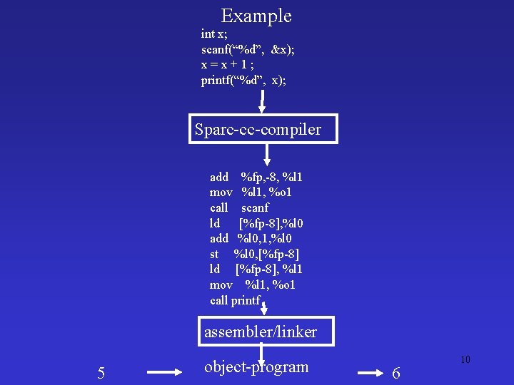 Example int x; scanf(“%d”, &x); x=x+1; printf(“%d”, x); Sparc-cc-compiler add %fp, -8, %l 1