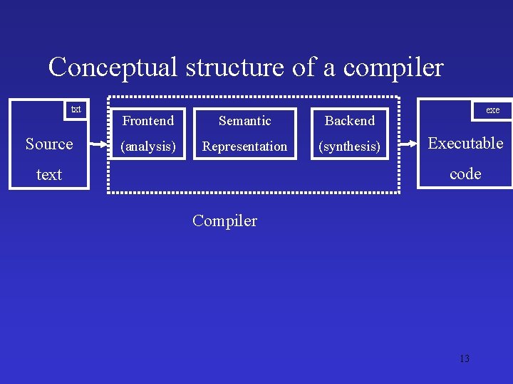 Conceptual structure of a compiler txt Source Frontend Semantic Backend (analysis) Representation (synthesis) exe