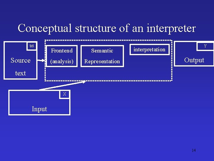 Conceptual structure of an interpreter txt Source Frontend Semantic (analysis) Representation Y interpretation Output