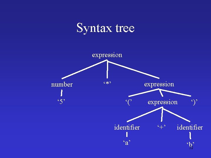 Syntax tree expression number ‘ 5’ ‘*’ expression ‘(’ expression identifier ‘+’ ‘a’ ‘)’