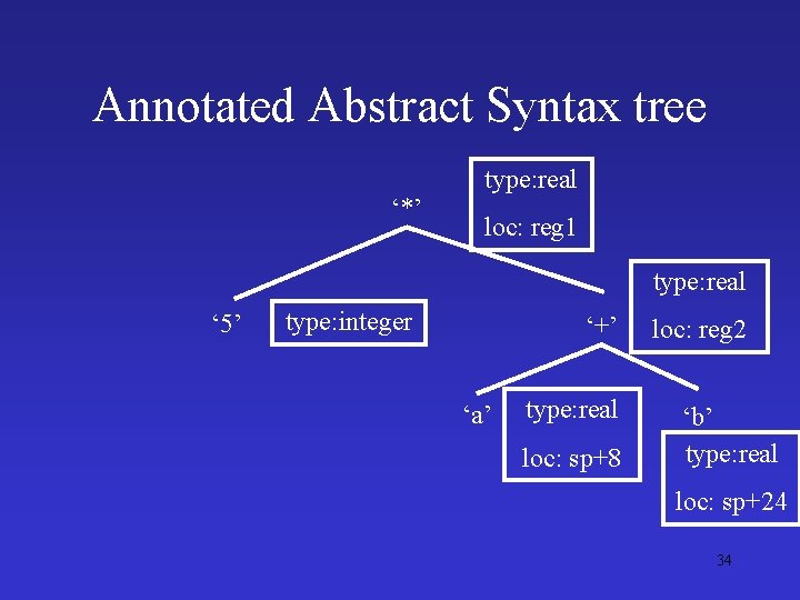 Annotated Abstract Syntax tree ‘*’ type: real loc: reg 1 type: real ‘ 5’