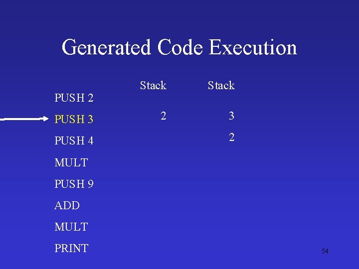 Generated Code Execution PUSH 2 PUSH 3 PUSH 4 Stack 2 3 2 MULT