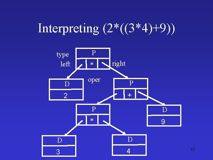 Interpreting (2*((3*4)+9)) type left D P * oper right P + 2 P D