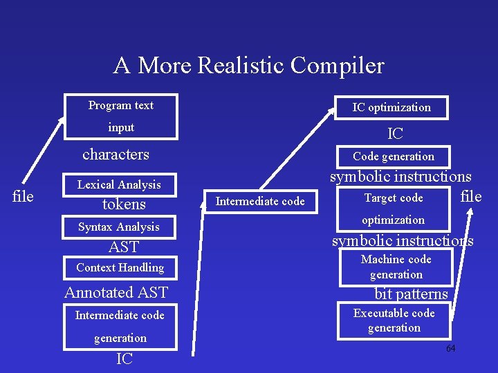 A More Realistic Compiler Program text IC optimization input IC characters file Code generation