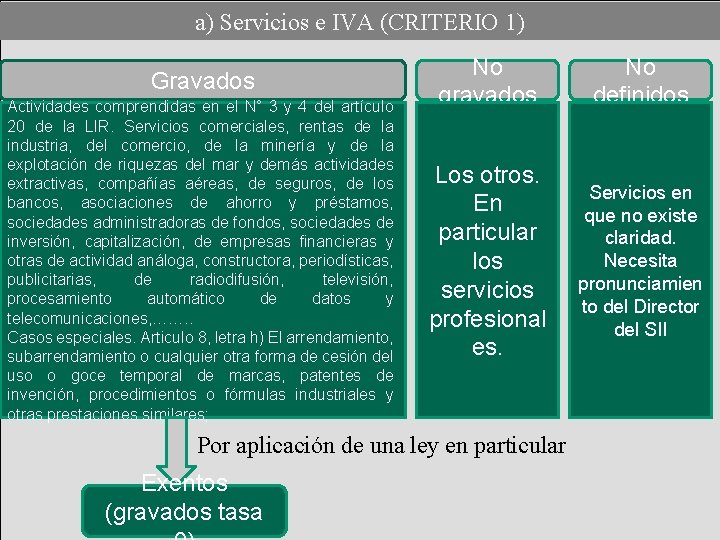 a) Servicios e IVA (CRITERIO 1) Gravados Actividades comprendidas en el N° 3 y